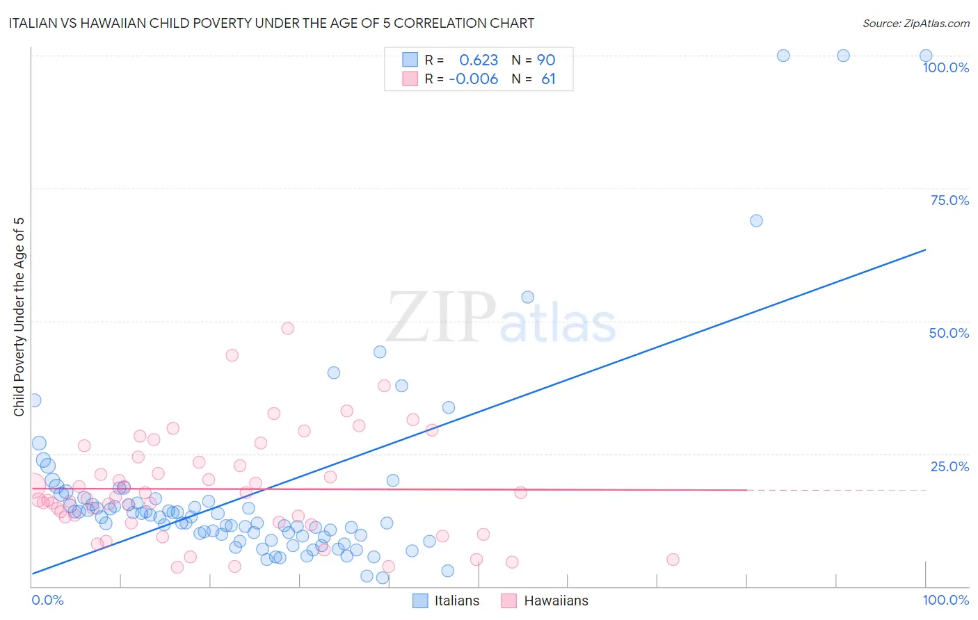 Italian vs Hawaiian Child Poverty Under the Age of 5