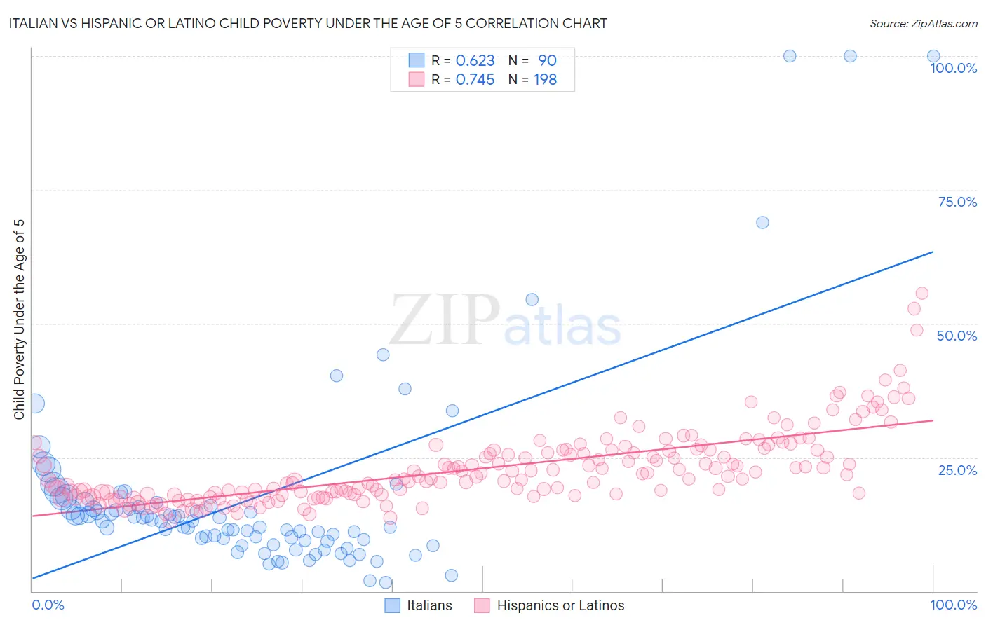 Italian vs Hispanic or Latino Child Poverty Under the Age of 5