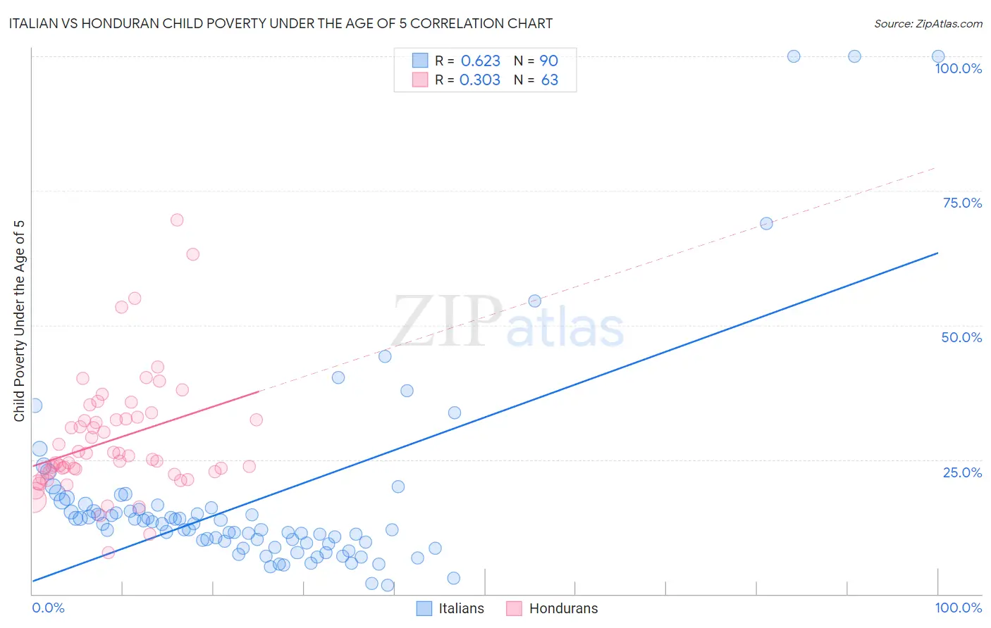 Italian vs Honduran Child Poverty Under the Age of 5