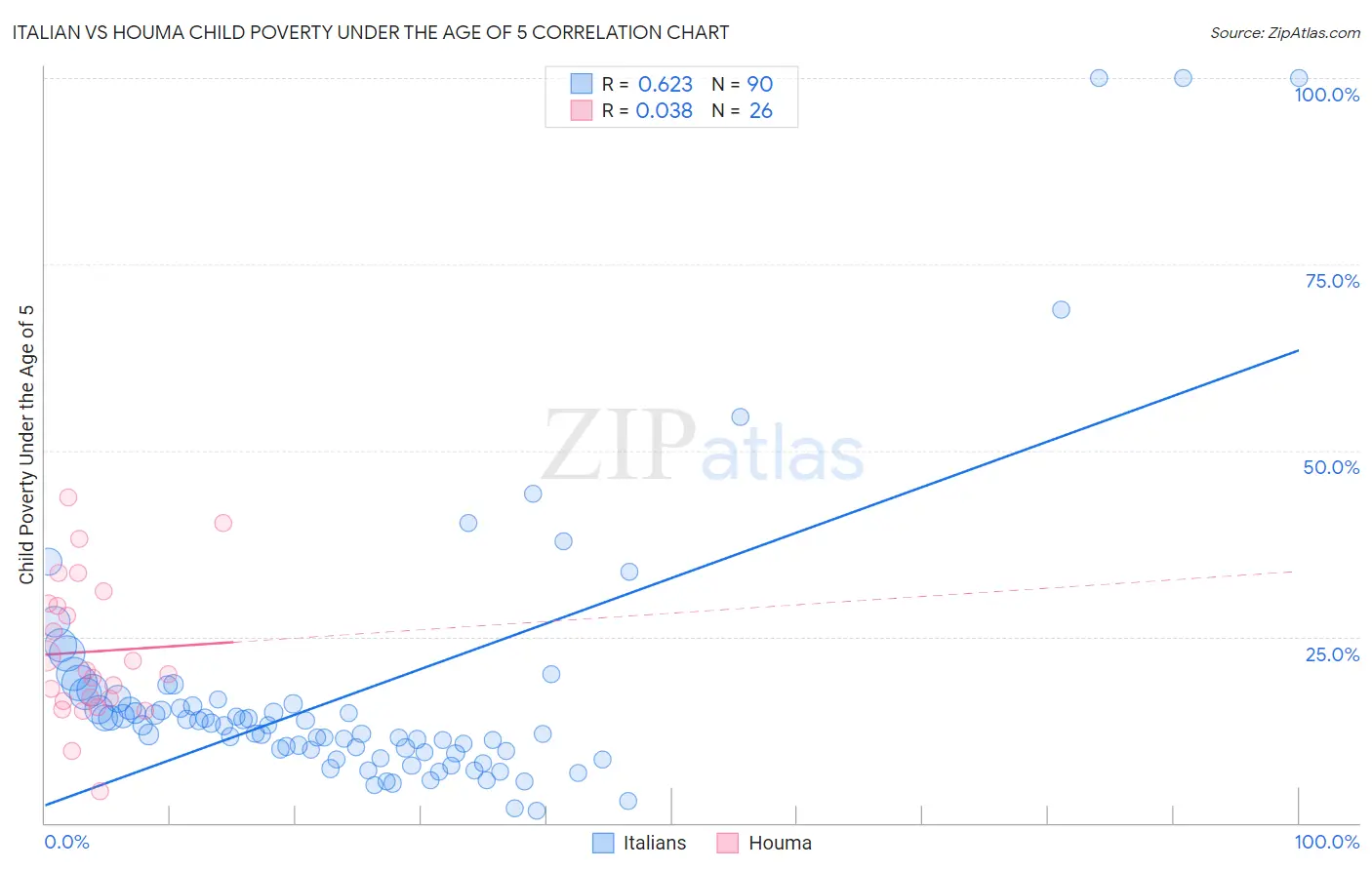 Italian vs Houma Child Poverty Under the Age of 5