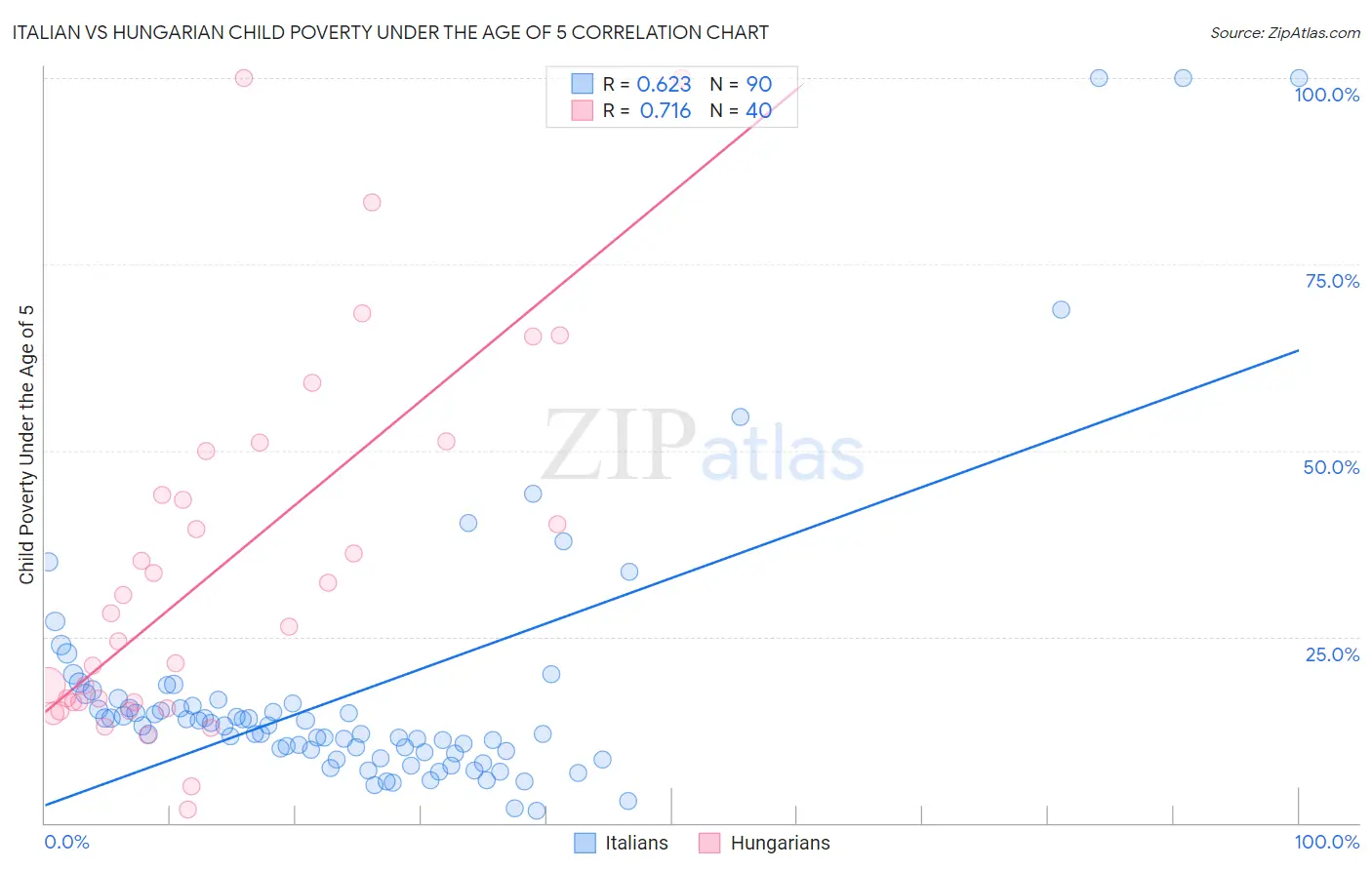 Italian vs Hungarian Child Poverty Under the Age of 5