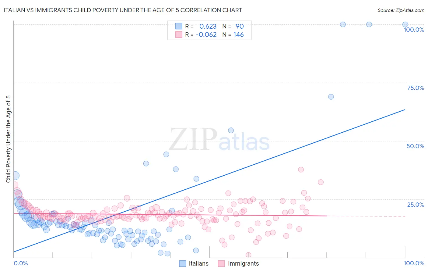 Italian vs Immigrants Child Poverty Under the Age of 5