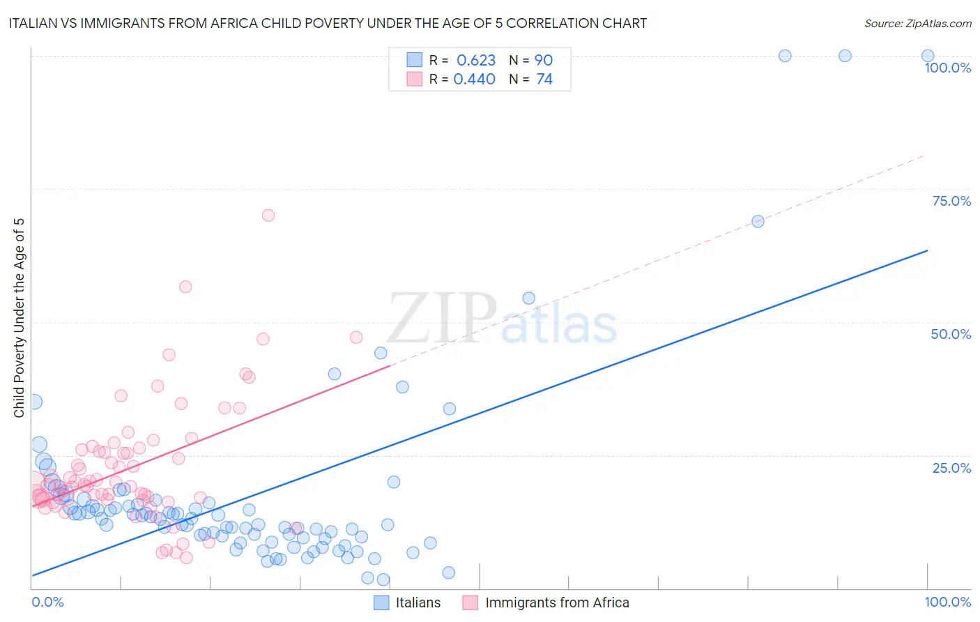 Italian vs Immigrants from Africa Child Poverty Under the Age of 5