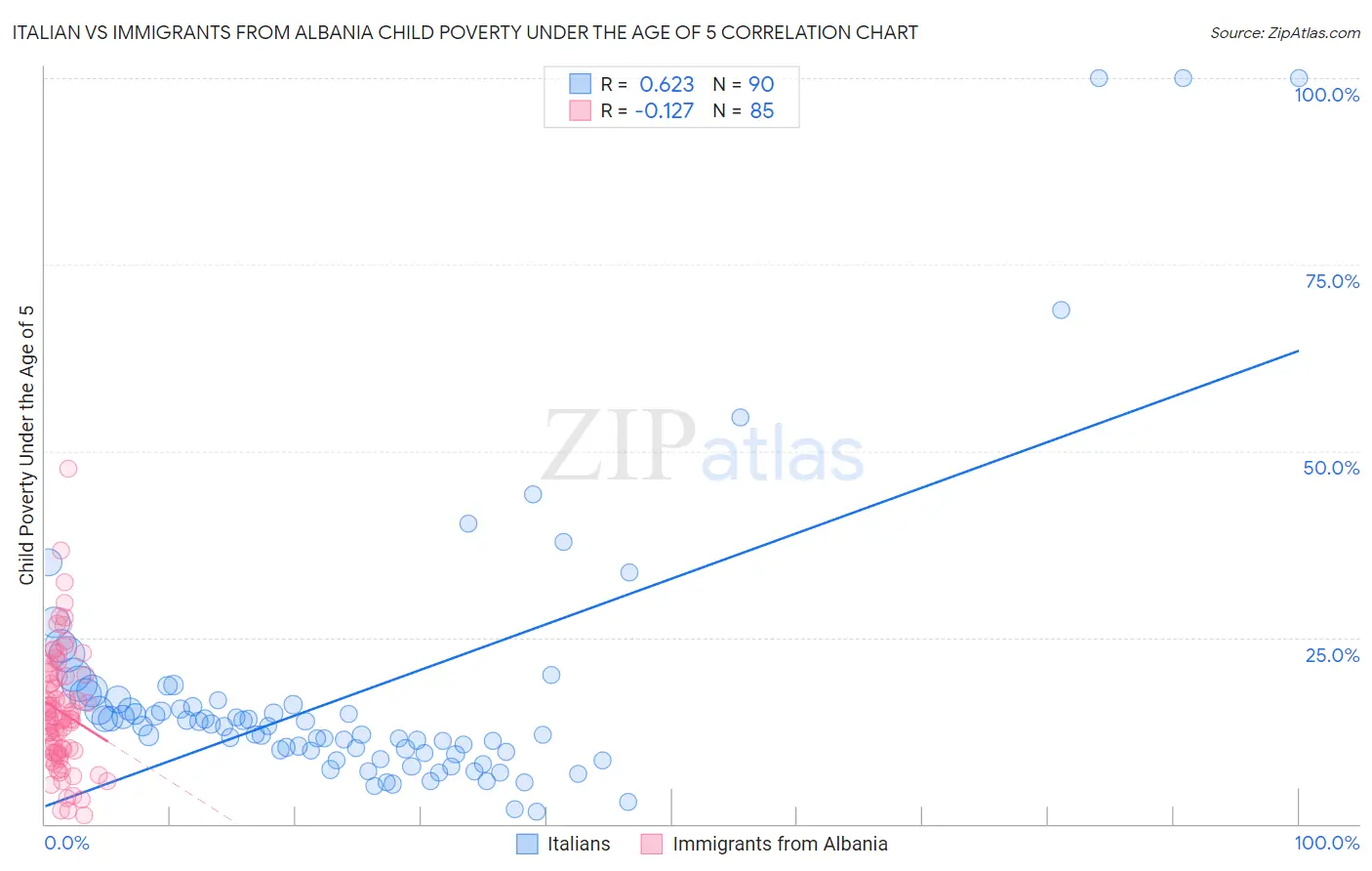 Italian vs Immigrants from Albania Child Poverty Under the Age of 5