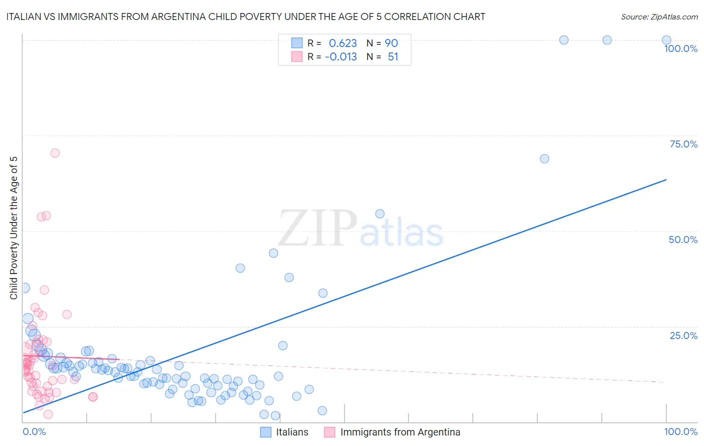 Italian vs Immigrants from Argentina Child Poverty Under the Age of 5