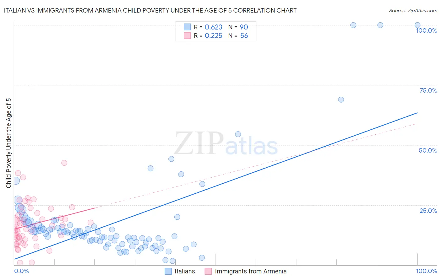 Italian vs Immigrants from Armenia Child Poverty Under the Age of 5