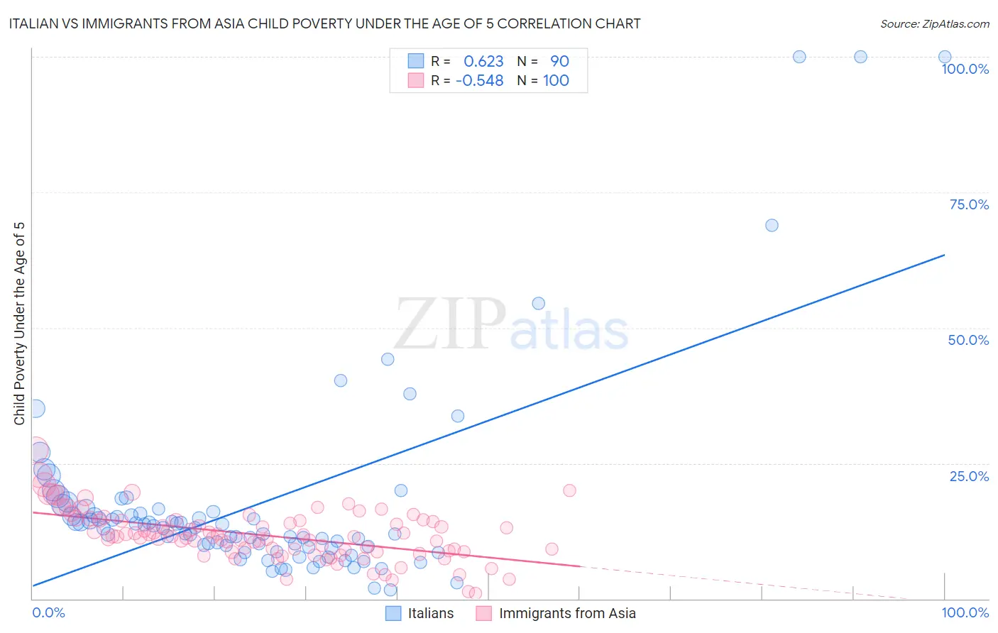 Italian vs Immigrants from Asia Child Poverty Under the Age of 5