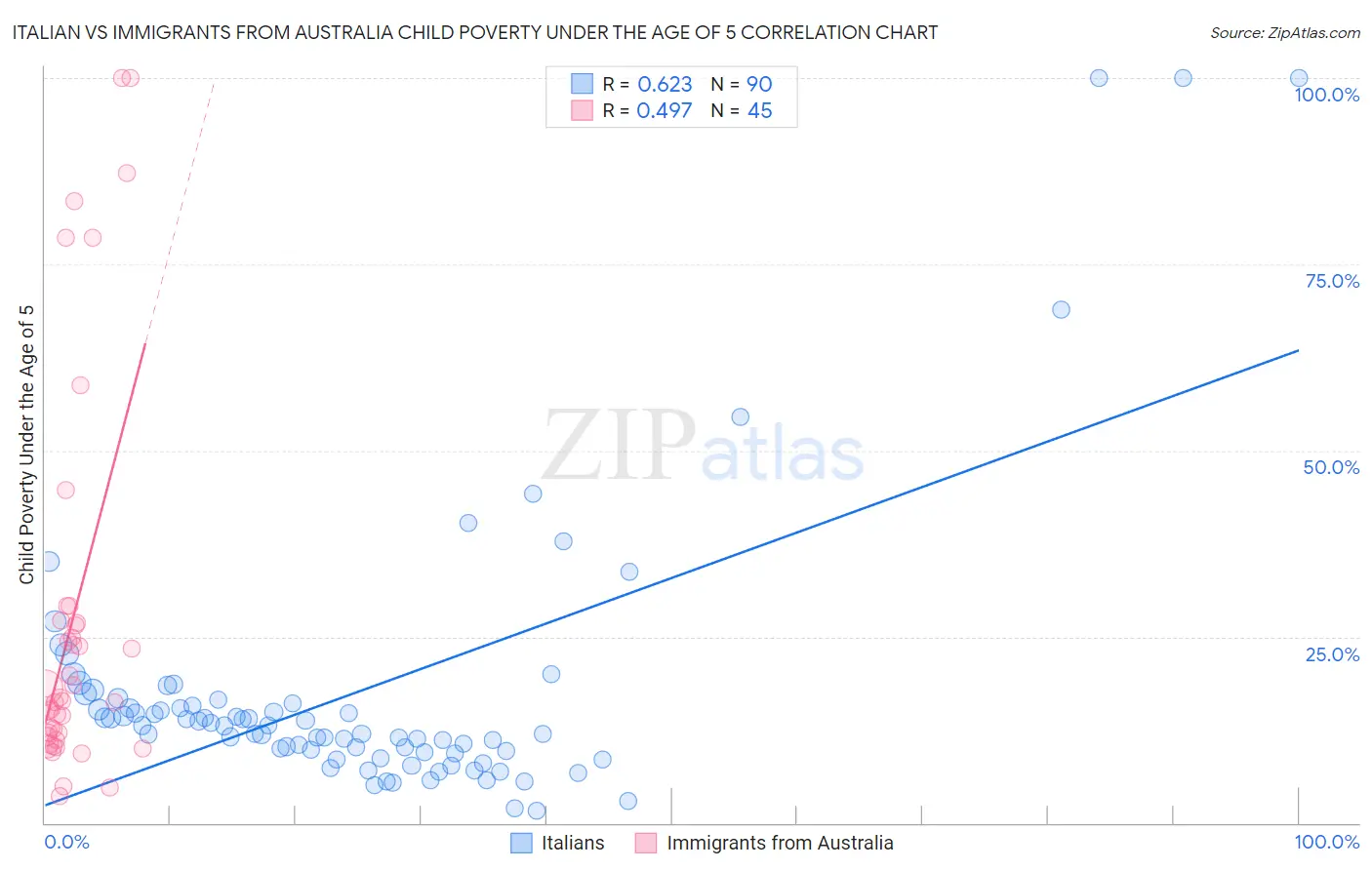 Italian vs Immigrants from Australia Child Poverty Under the Age of 5