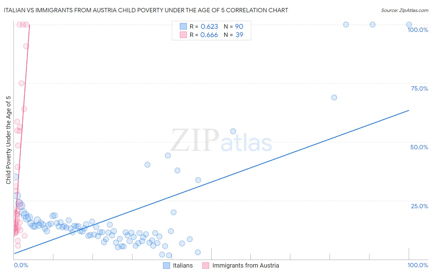 Italian vs Immigrants from Austria Child Poverty Under the Age of 5