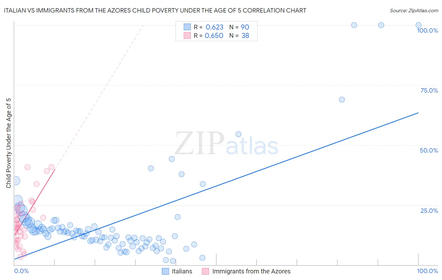 Italian vs Immigrants from the Azores Child Poverty Under the Age of 5