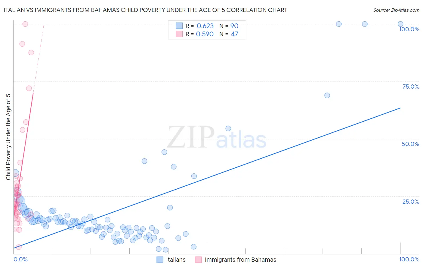 Italian vs Immigrants from Bahamas Child Poverty Under the Age of 5