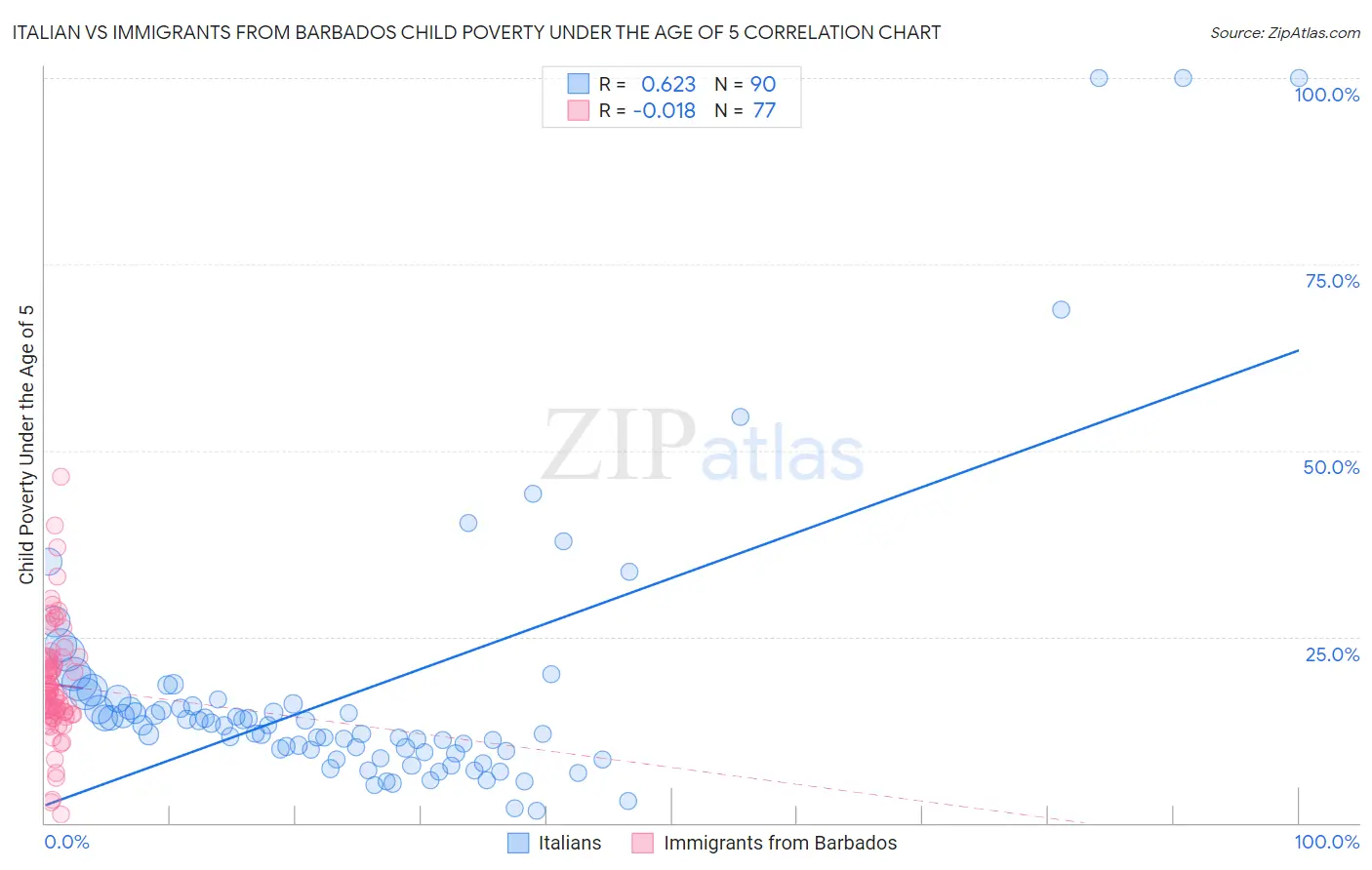 Italian vs Immigrants from Barbados Child Poverty Under the Age of 5