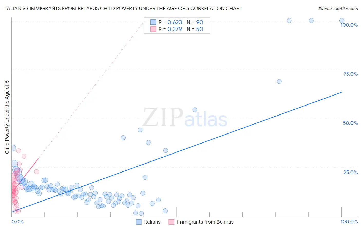 Italian vs Immigrants from Belarus Child Poverty Under the Age of 5