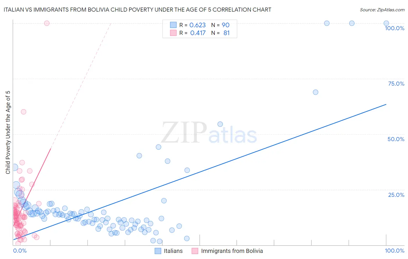 Italian vs Immigrants from Bolivia Child Poverty Under the Age of 5