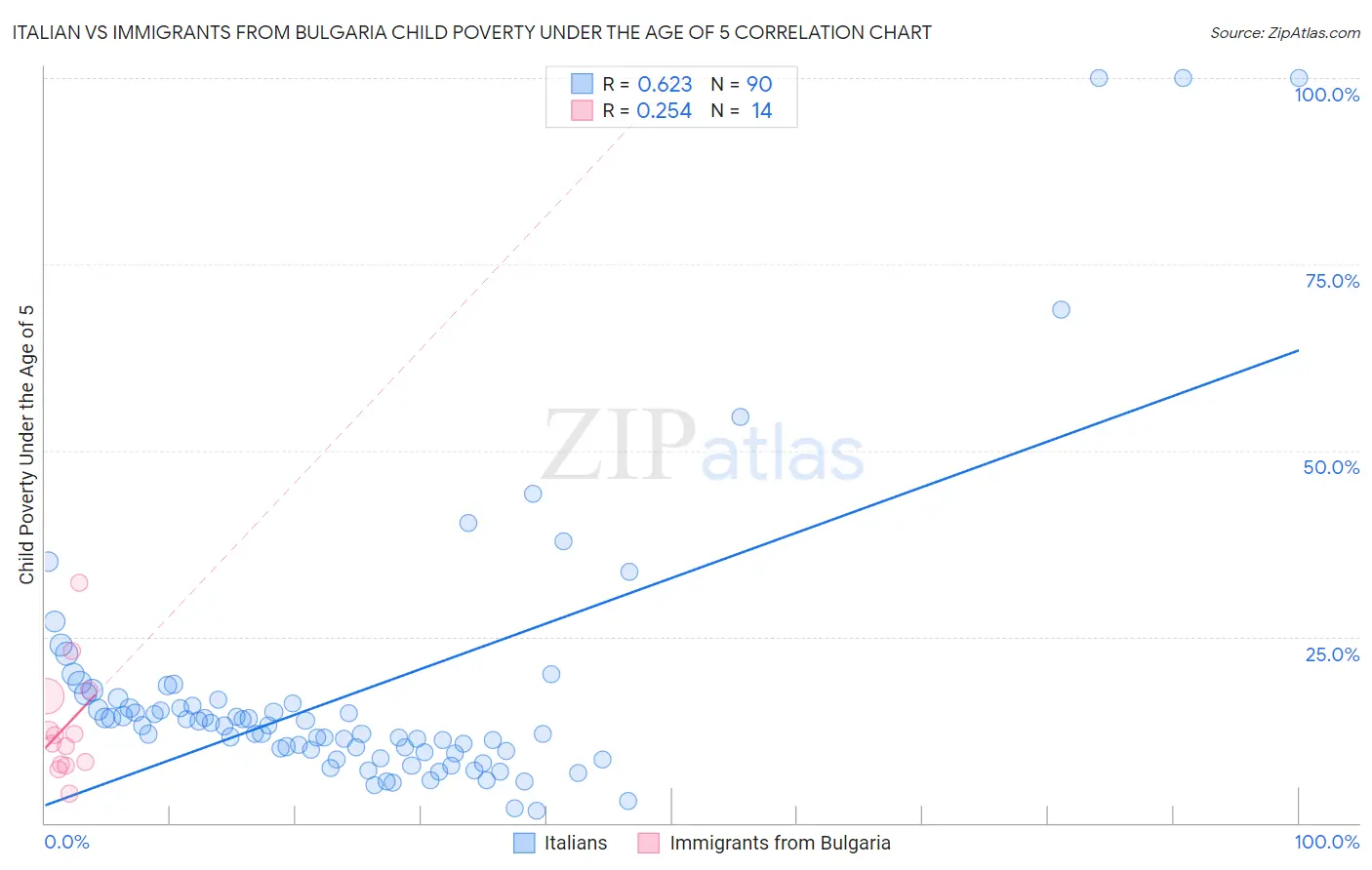 Italian vs Immigrants from Bulgaria Child Poverty Under the Age of 5