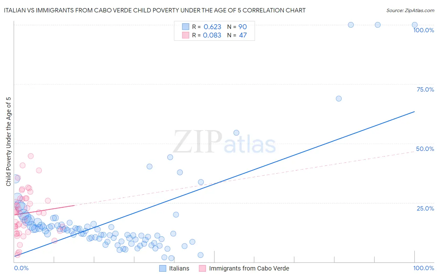 Italian vs Immigrants from Cabo Verde Child Poverty Under the Age of 5