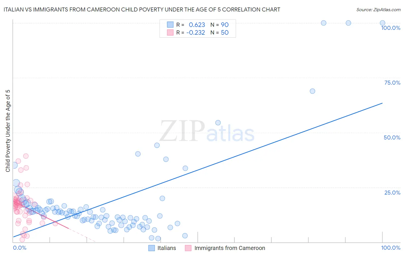 Italian vs Immigrants from Cameroon Child Poverty Under the Age of 5