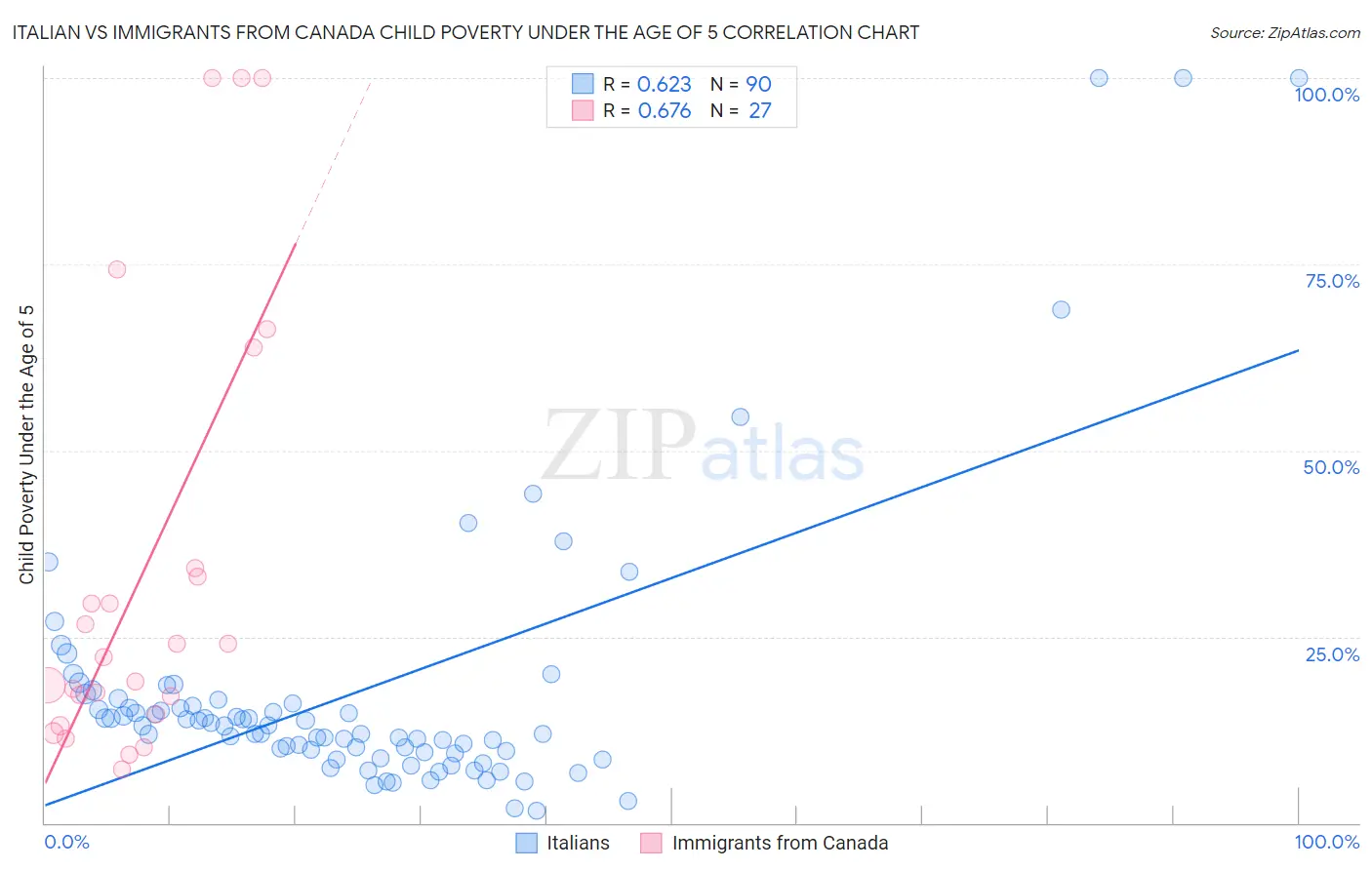 Italian vs Immigrants from Canada Child Poverty Under the Age of 5