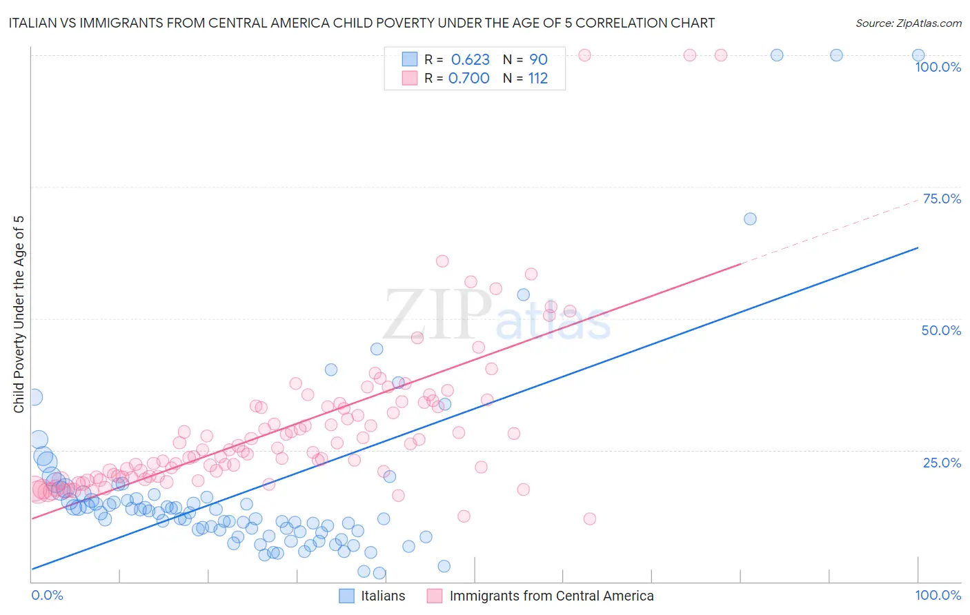 Italian vs Immigrants from Central America Child Poverty Under the Age of 5