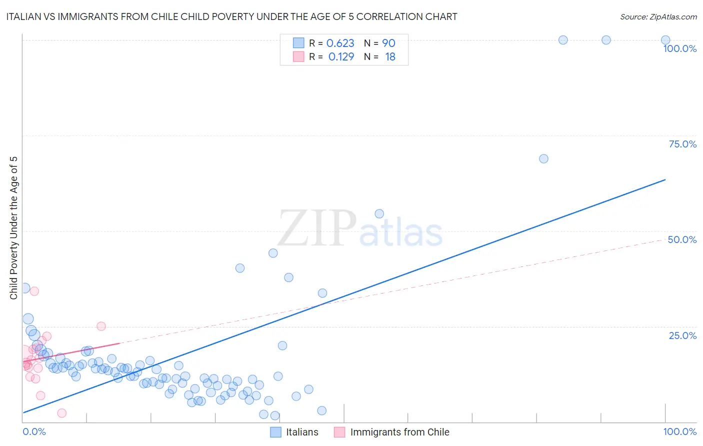 Italian vs Immigrants from Chile Child Poverty Under the Age of 5