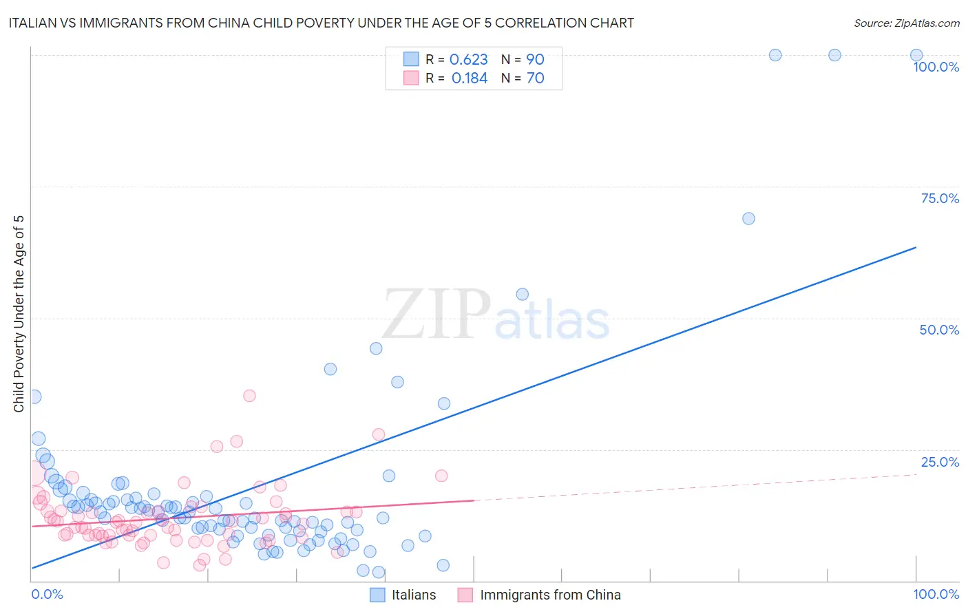 Italian vs Immigrants from China Child Poverty Under the Age of 5