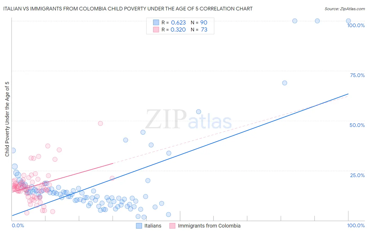 Italian vs Immigrants from Colombia Child Poverty Under the Age of 5