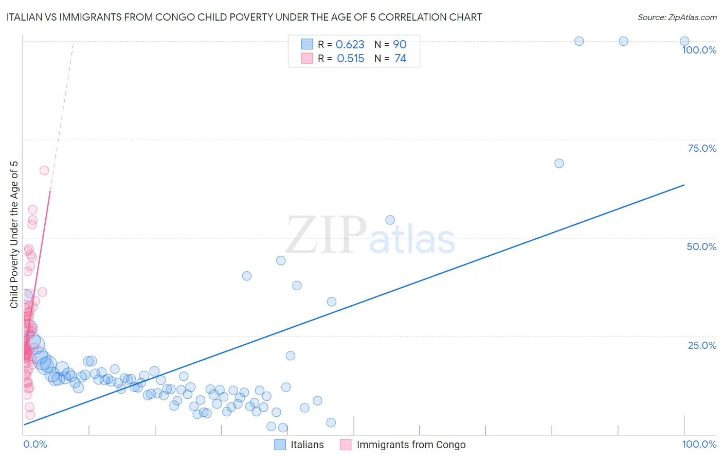 Italian vs Immigrants from Congo Child Poverty Under the Age of 5