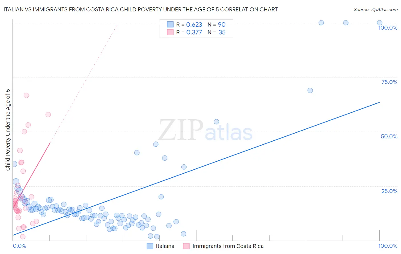 Italian vs Immigrants from Costa Rica Child Poverty Under the Age of 5
