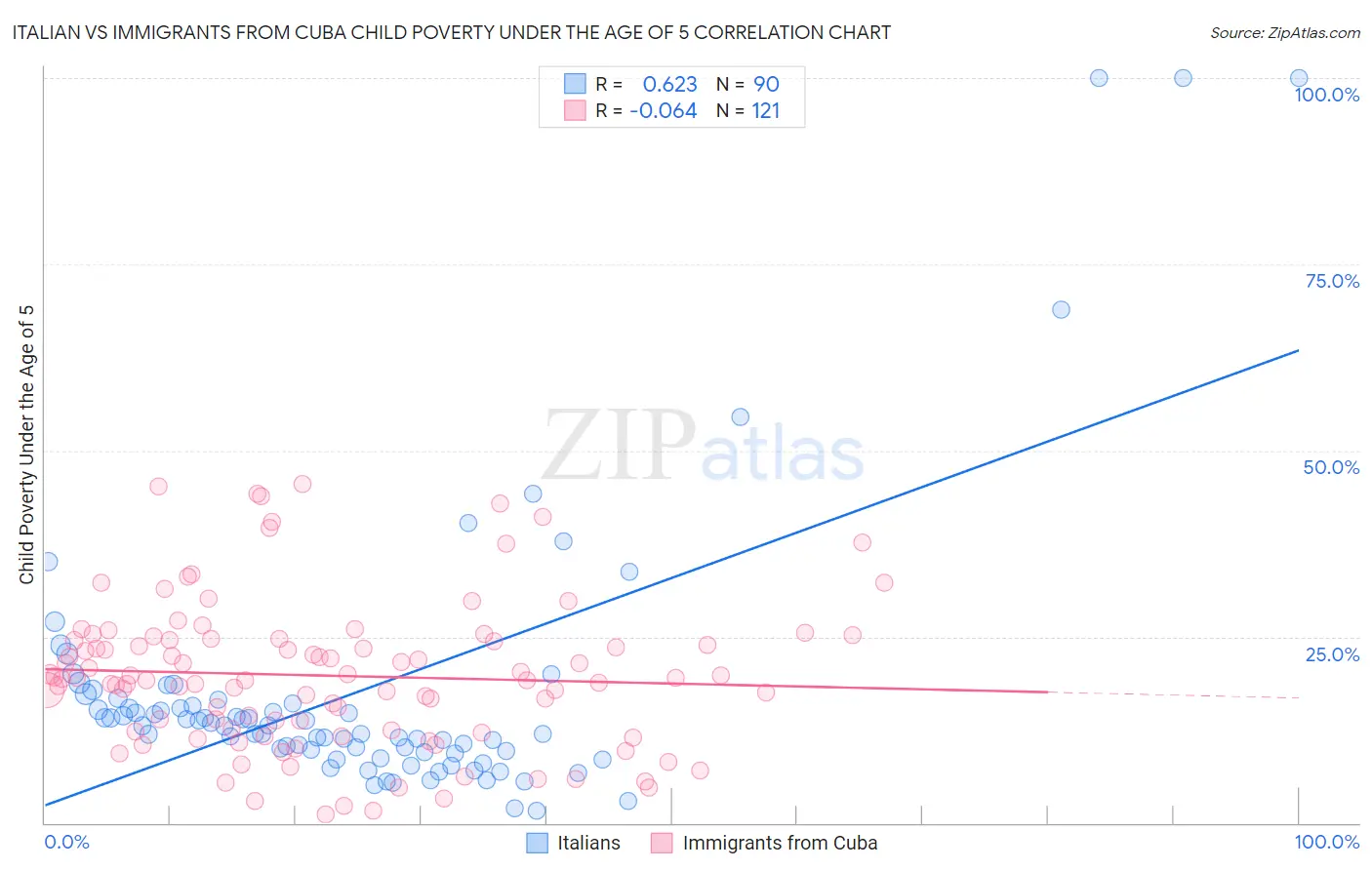 Italian vs Immigrants from Cuba Child Poverty Under the Age of 5