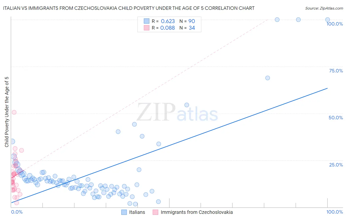 Italian vs Immigrants from Czechoslovakia Child Poverty Under the Age of 5