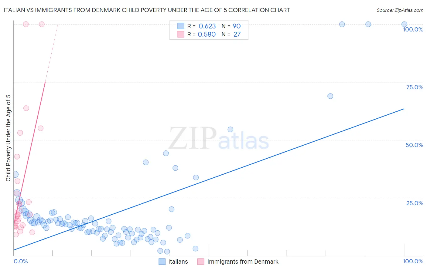 Italian vs Immigrants from Denmark Child Poverty Under the Age of 5
