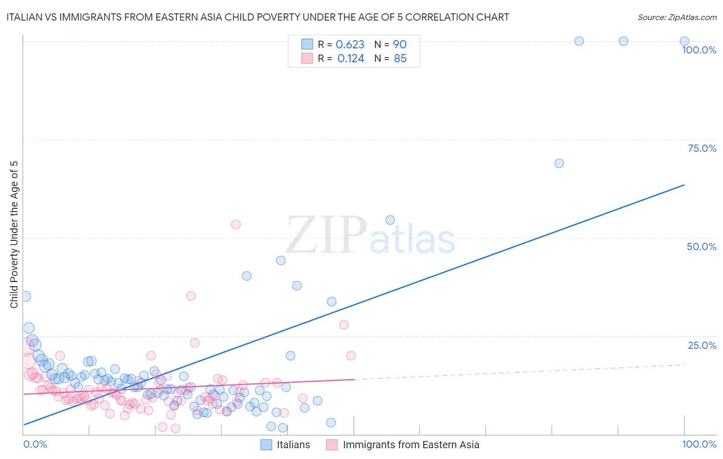 Italian vs Immigrants from Eastern Asia Child Poverty Under the Age of 5