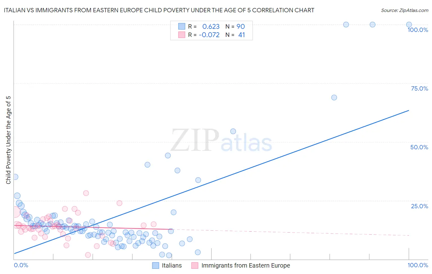 Italian vs Immigrants from Eastern Europe Child Poverty Under the Age of 5