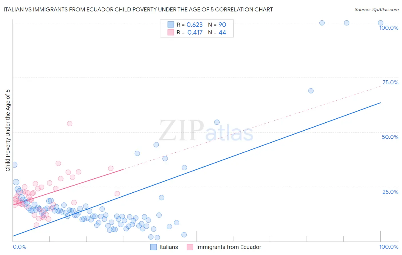 Italian vs Immigrants from Ecuador Child Poverty Under the Age of 5