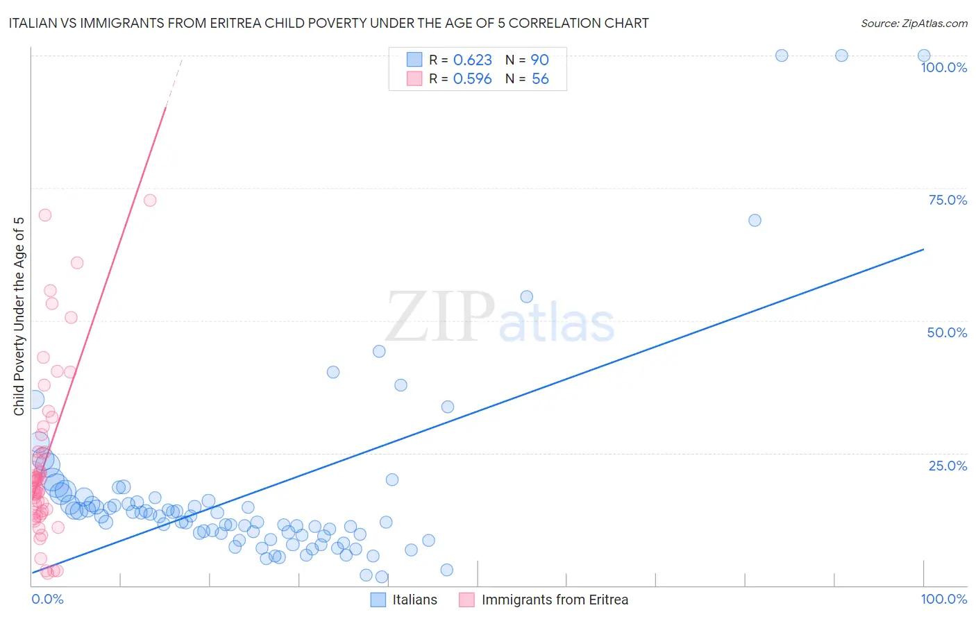 Italian vs Immigrants from Eritrea Child Poverty Under the Age of 5