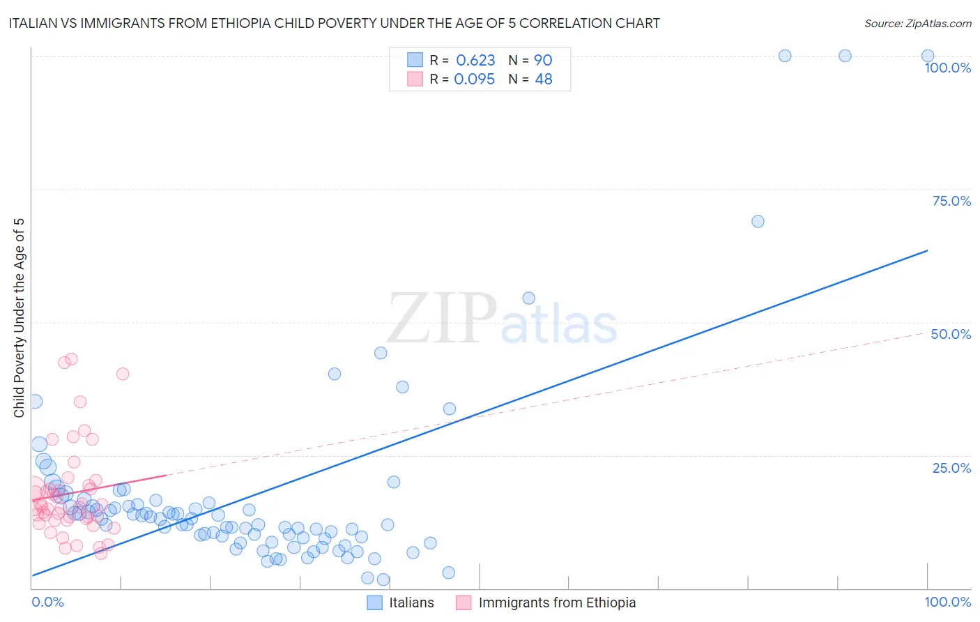 Italian vs Immigrants from Ethiopia Child Poverty Under the Age of 5