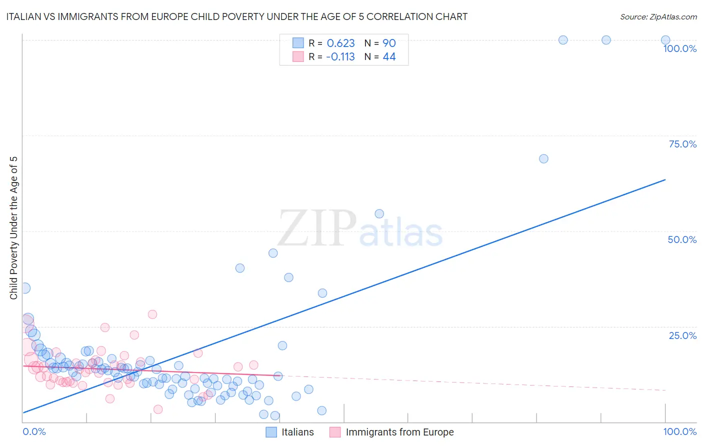 Italian vs Immigrants from Europe Child Poverty Under the Age of 5
