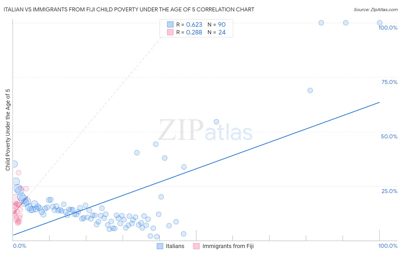 Italian vs Immigrants from Fiji Child Poverty Under the Age of 5