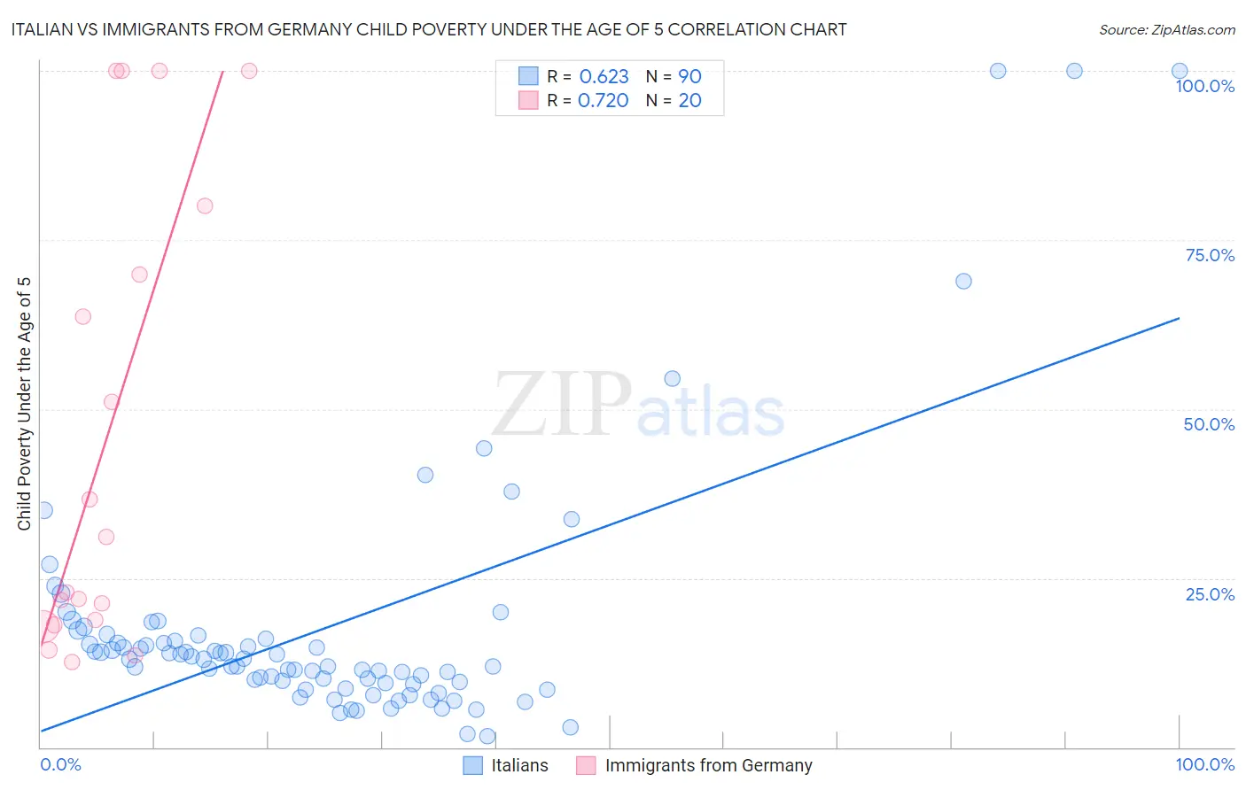 Italian vs Immigrants from Germany Child Poverty Under the Age of 5