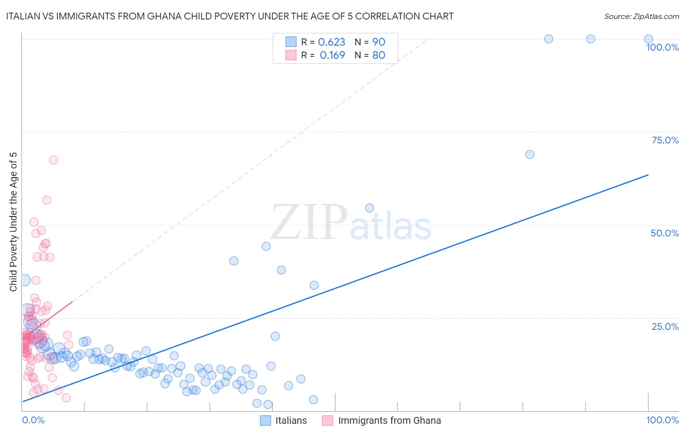 Italian vs Immigrants from Ghana Child Poverty Under the Age of 5