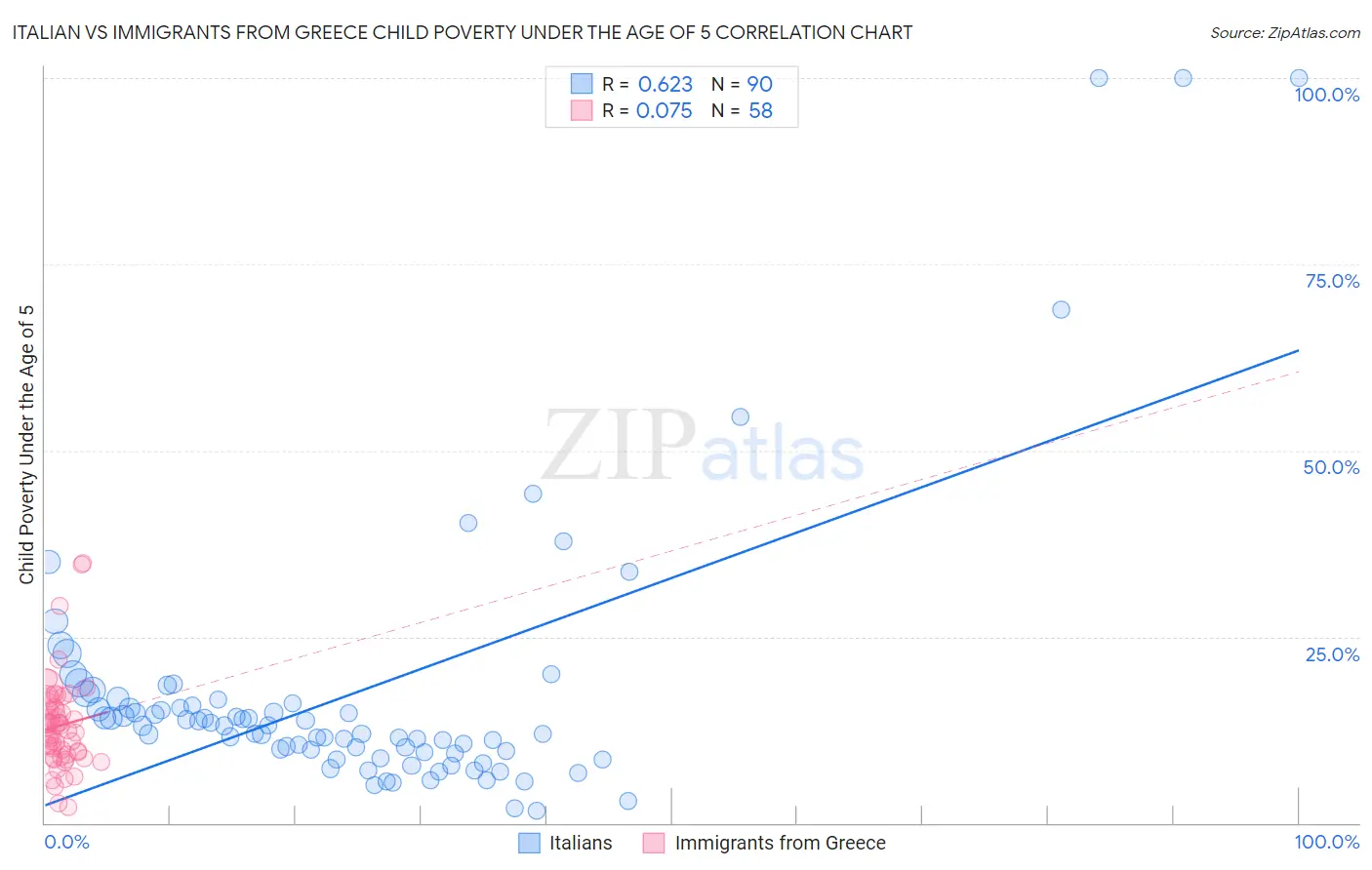 Italian vs Immigrants from Greece Child Poverty Under the Age of 5