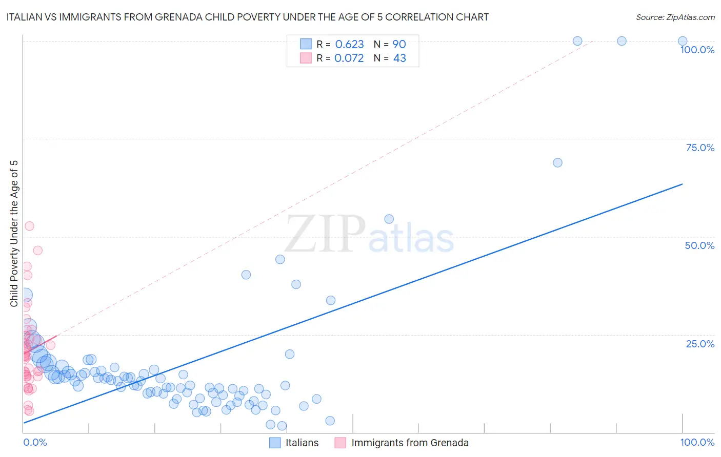 Italian vs Immigrants from Grenada Child Poverty Under the Age of 5