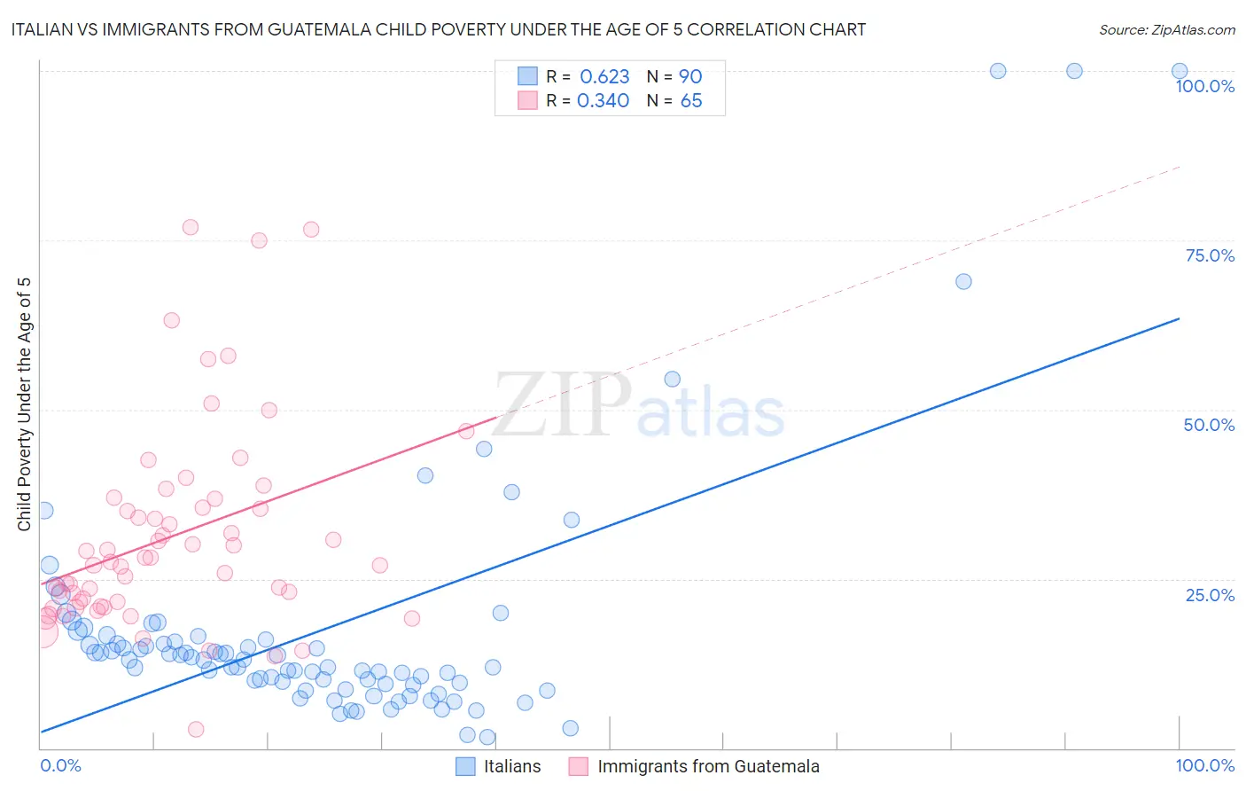 Italian vs Immigrants from Guatemala Child Poverty Under the Age of 5