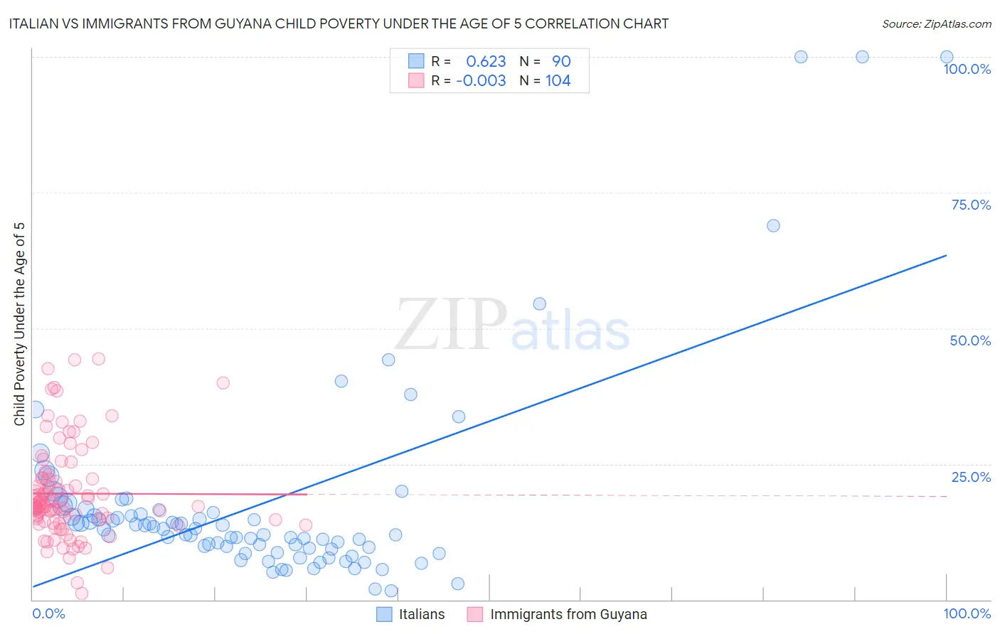 Italian vs Immigrants from Guyana Child Poverty Under the Age of 5