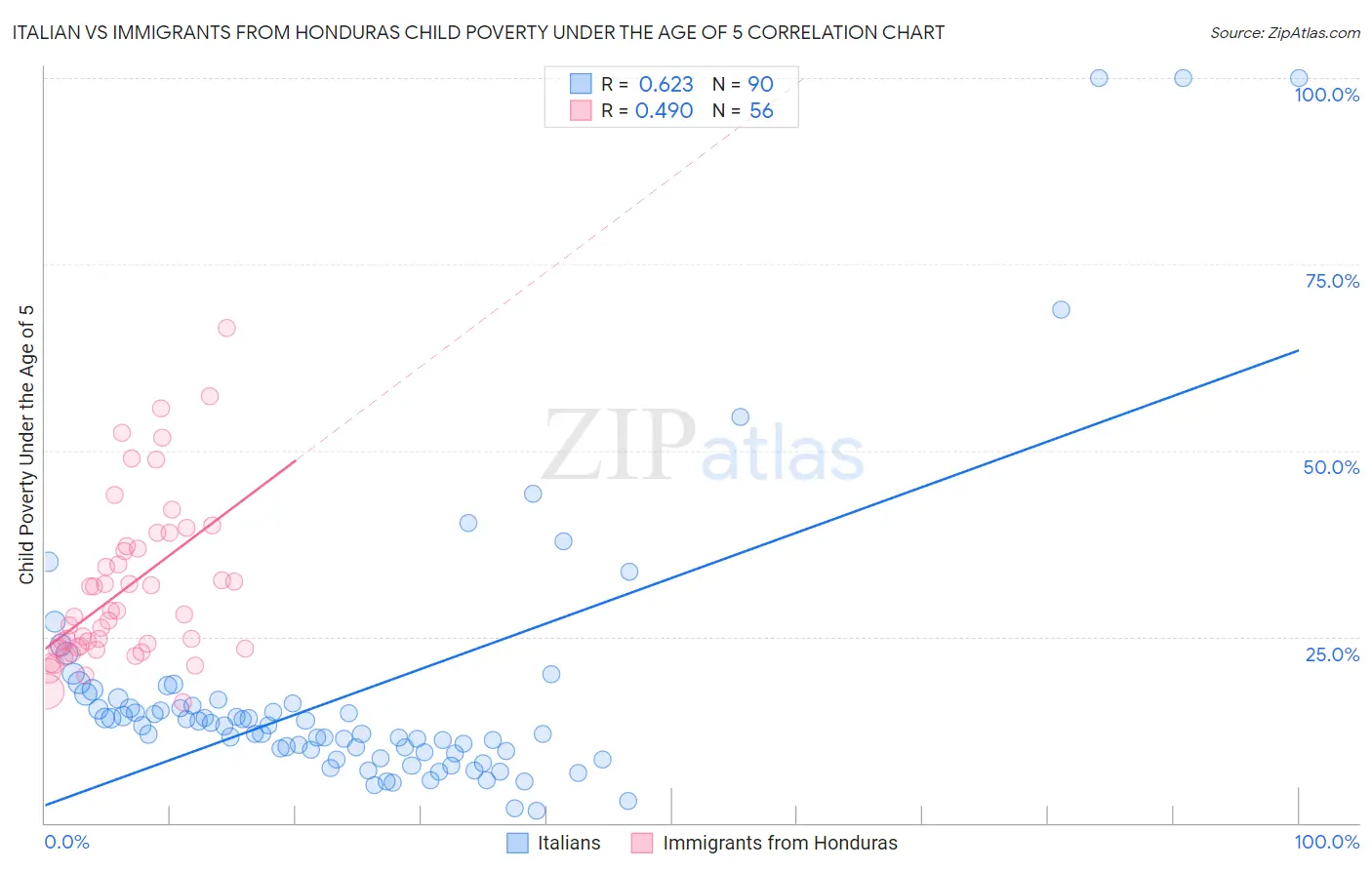 Italian vs Immigrants from Honduras Child Poverty Under the Age of 5