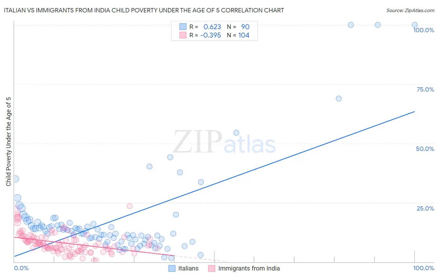 Italian vs Immigrants from India Child Poverty Under the Age of 5