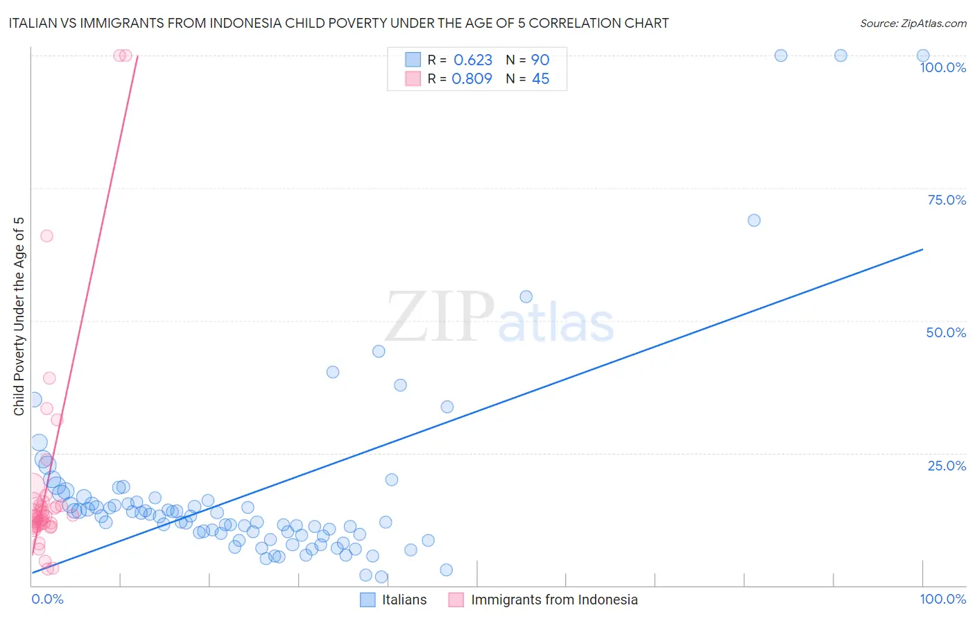 Italian vs Immigrants from Indonesia Child Poverty Under the Age of 5