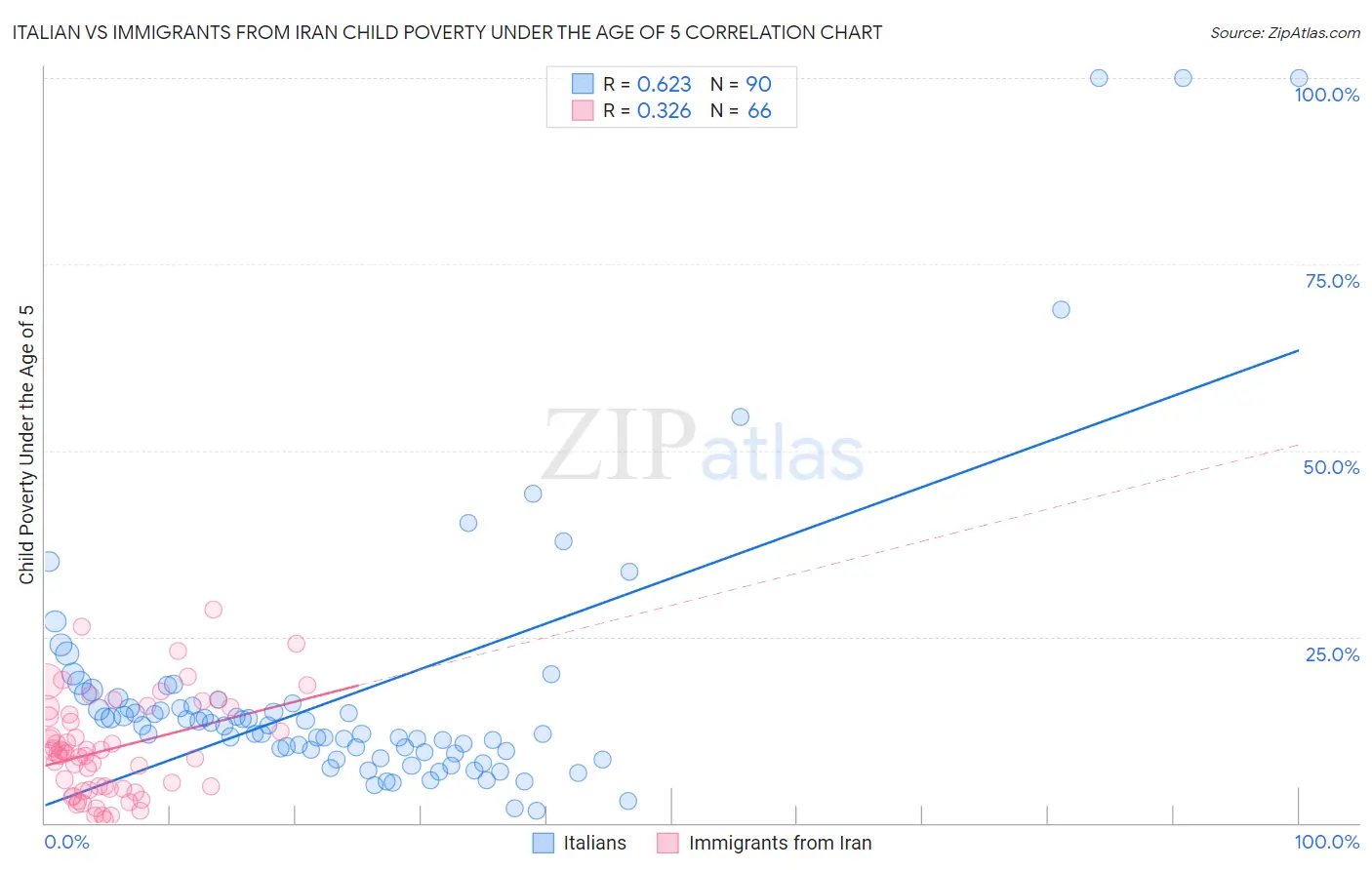 Italian vs Immigrants from Iran Child Poverty Under the Age of 5