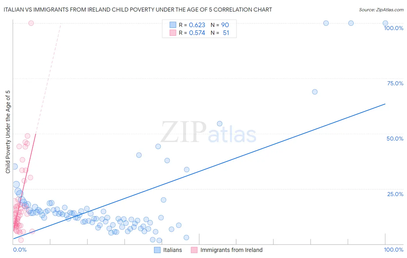 Italian vs Immigrants from Ireland Child Poverty Under the Age of 5