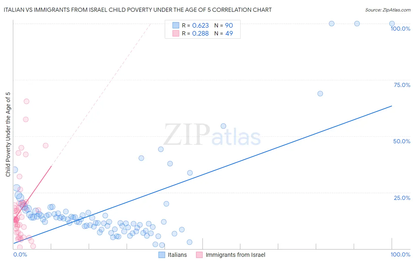 Italian vs Immigrants from Israel Child Poverty Under the Age of 5